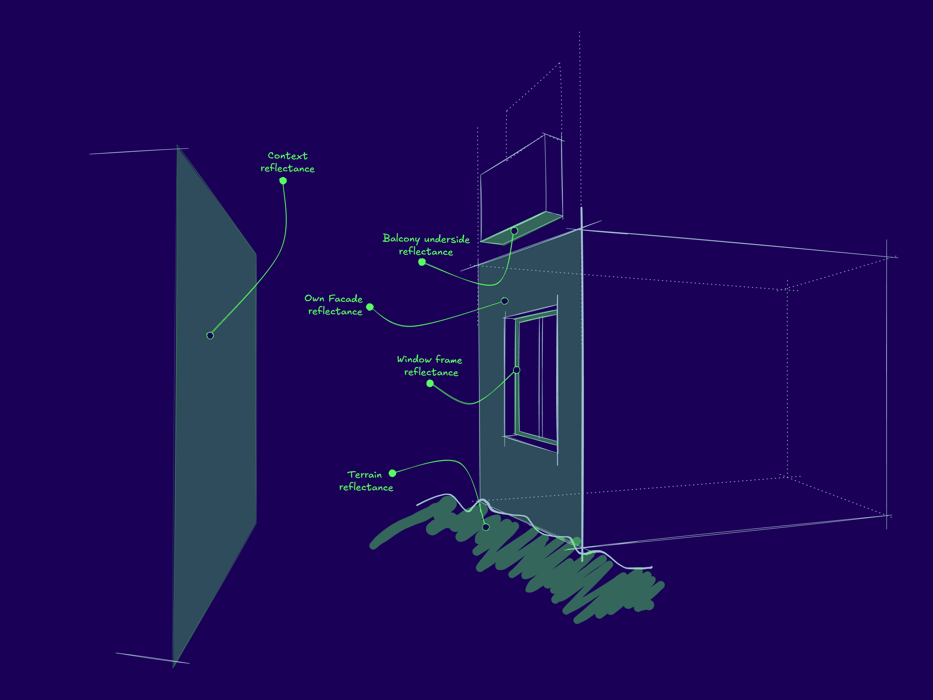 Facade reflectance explanation